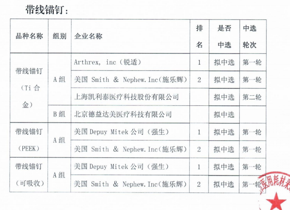 最高降92%，耗材中選結果：強生、施樂輝、泰利福…