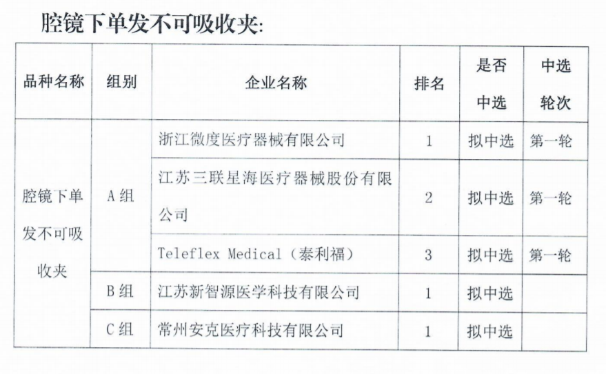 最高降92%，耗材中選結果：強生、施樂輝、泰利福…