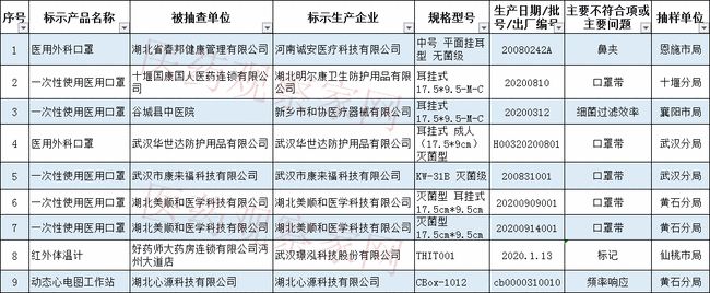 藥監局通報：64批次醫療器械檢查不合格！